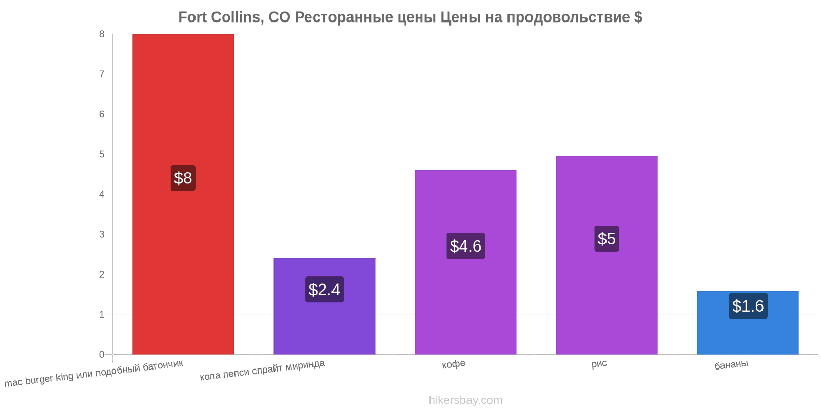 Fort Collins, CO изменения цен hikersbay.com