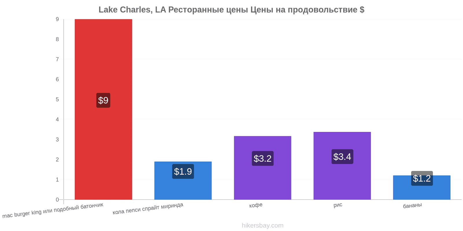 Lake Charles, LA изменения цен hikersbay.com