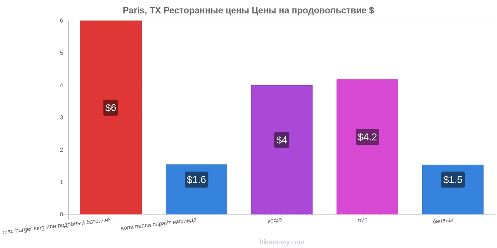 Paris, TX изменения цен hikersbay.com