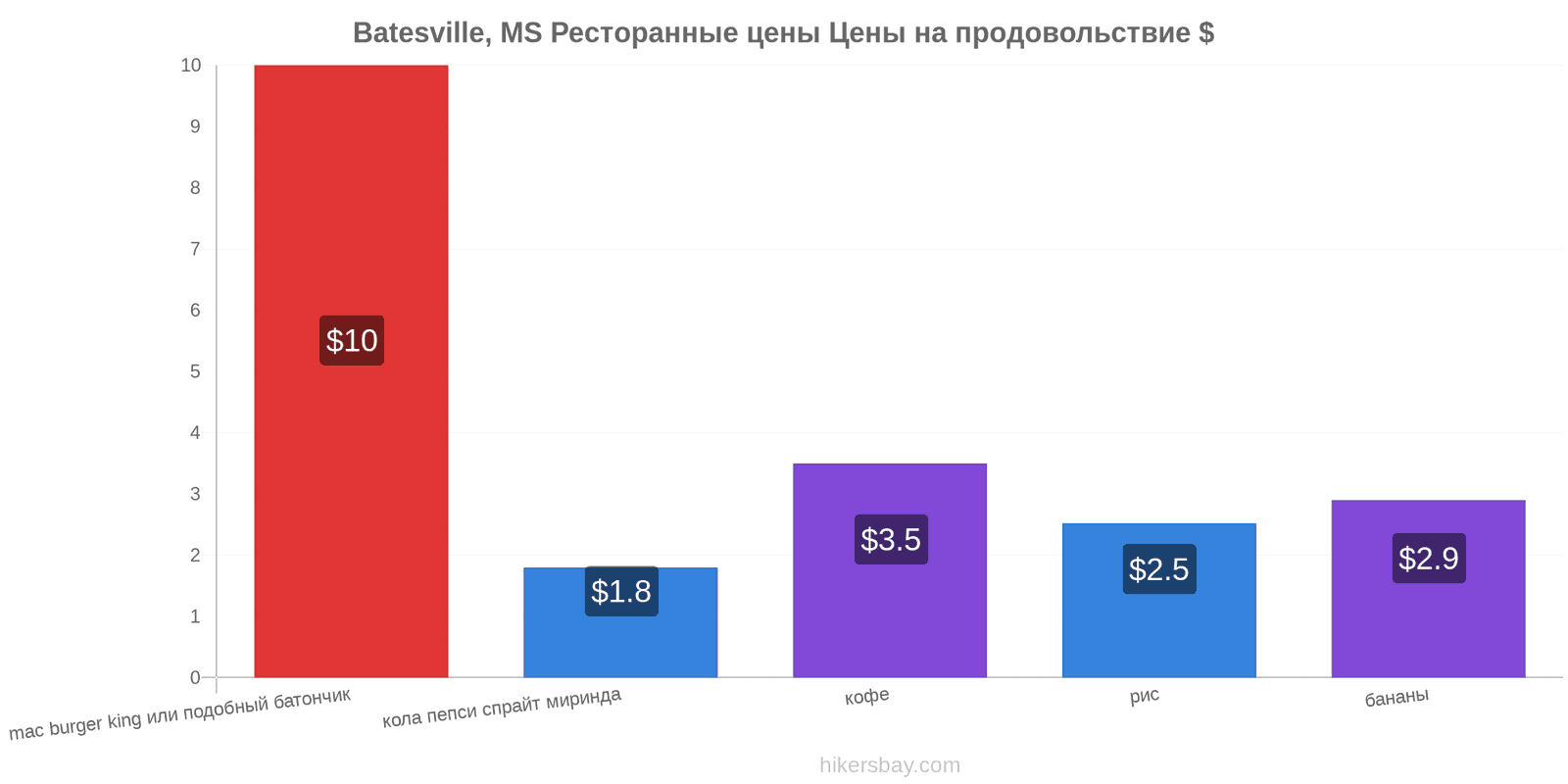 Batesville, MS изменения цен hikersbay.com