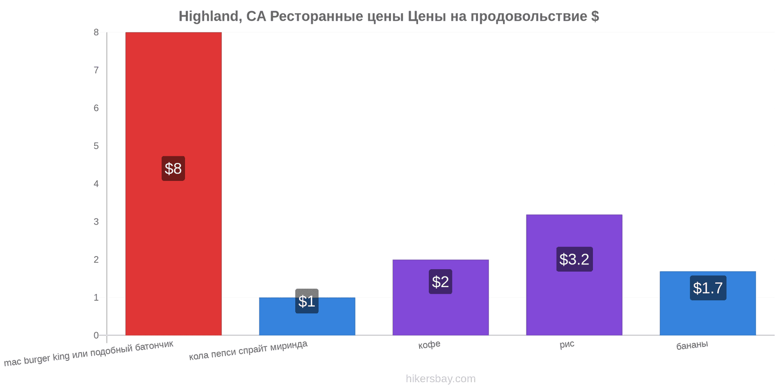 Highland, CA изменения цен hikersbay.com