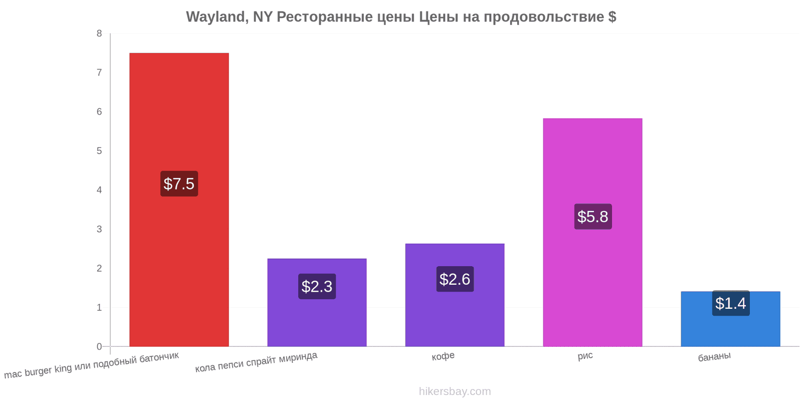 Wayland, NY изменения цен hikersbay.com