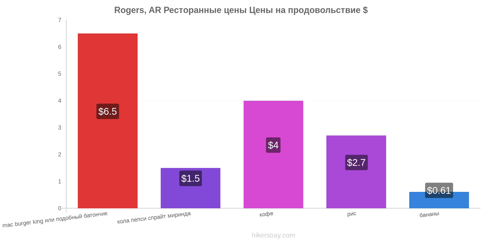 Rogers, AR изменения цен hikersbay.com