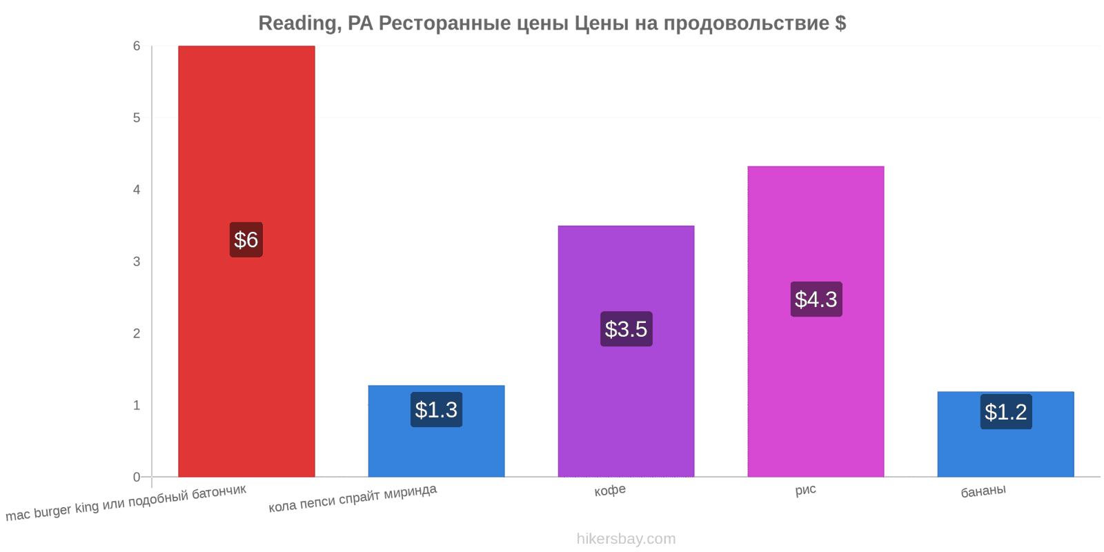 Reading, PA изменения цен hikersbay.com