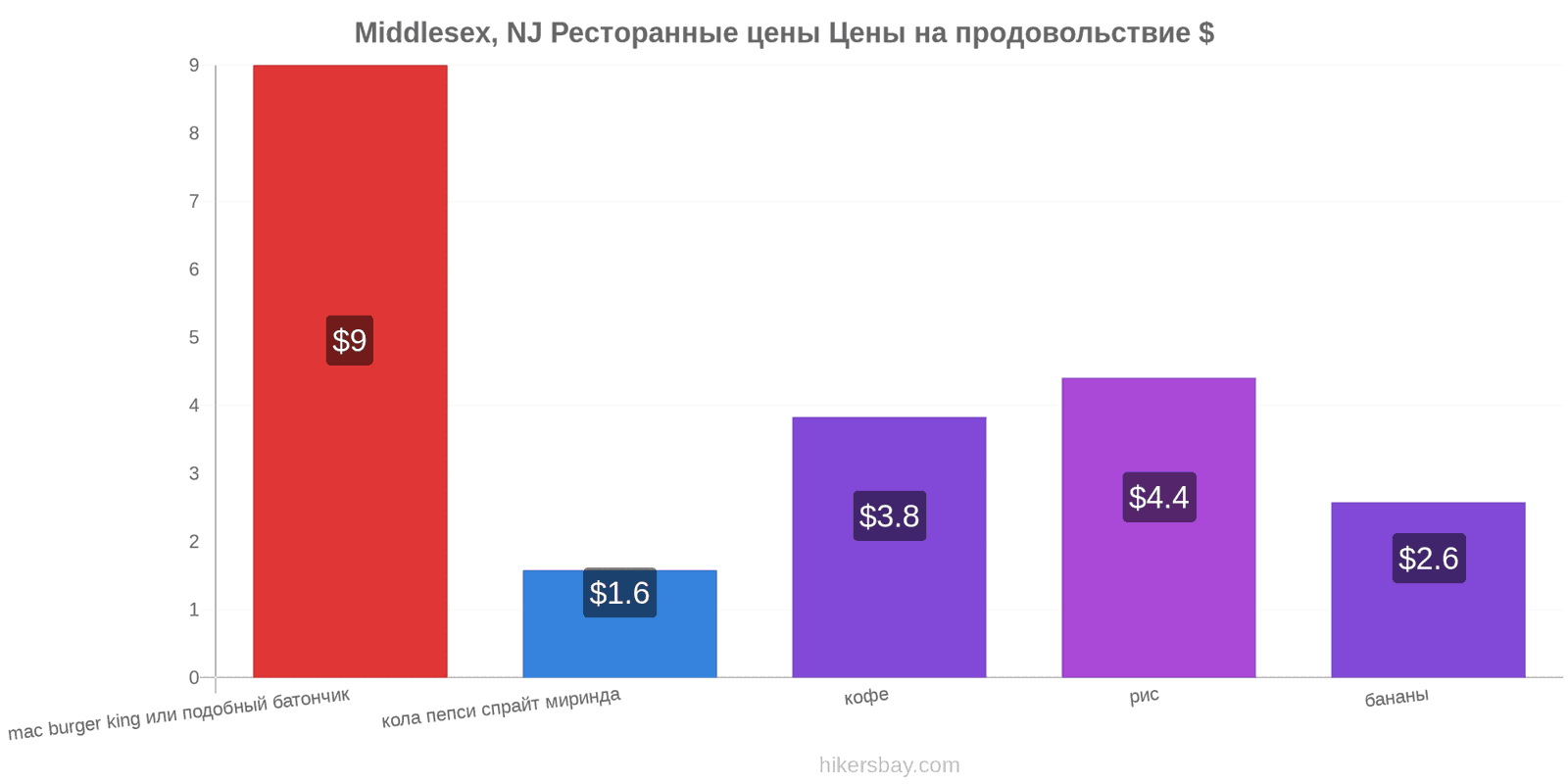 Middlesex, NJ изменения цен hikersbay.com