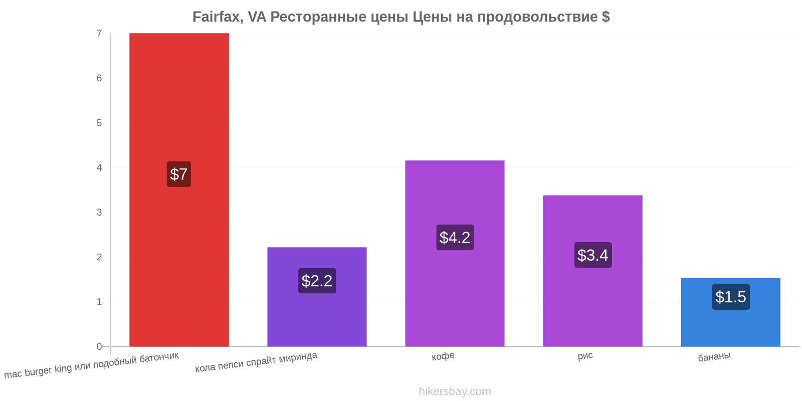 Fairfax, VA изменения цен hikersbay.com