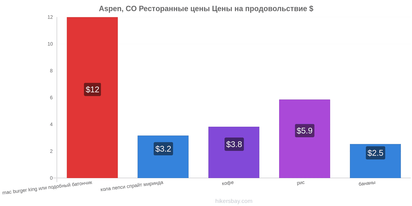 Aspen, CO изменения цен hikersbay.com