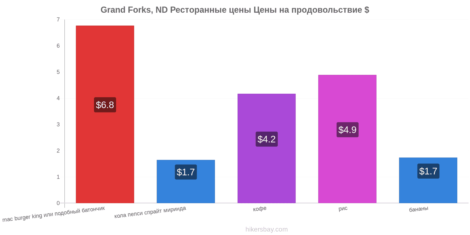 Grand Forks, ND изменения цен hikersbay.com