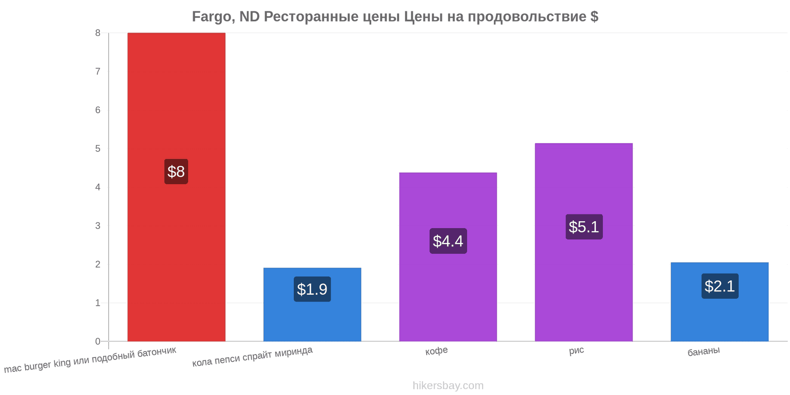 Fargo, ND изменения цен hikersbay.com