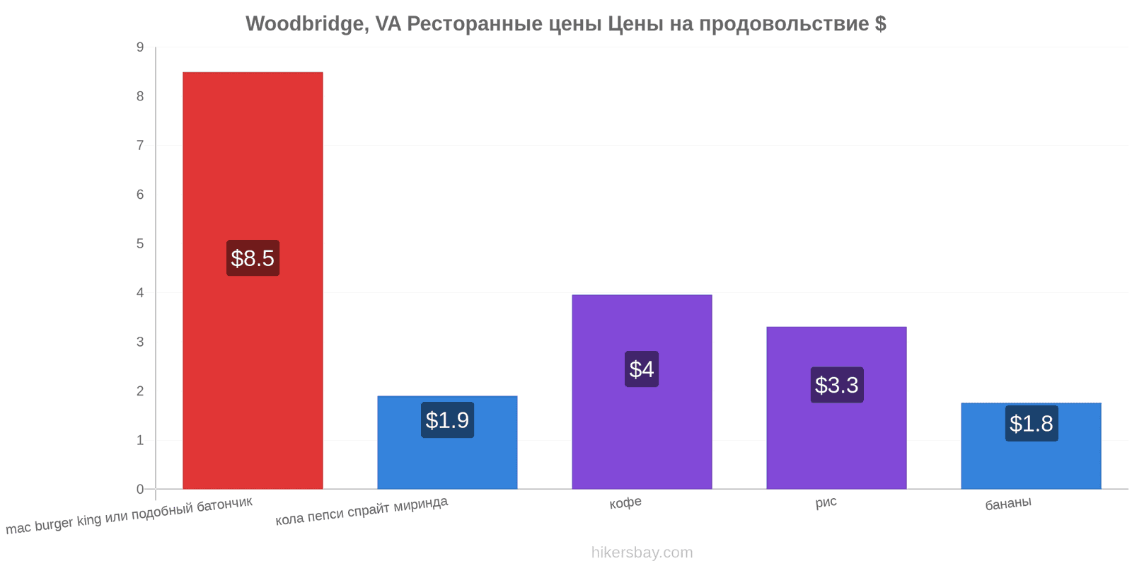 Woodbridge, VA изменения цен hikersbay.com