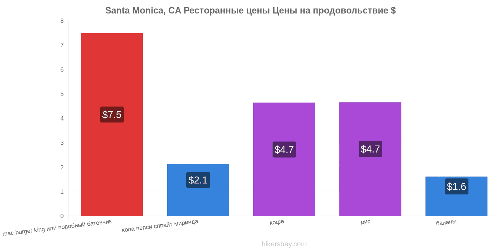 Santa Monica, CA изменения цен hikersbay.com