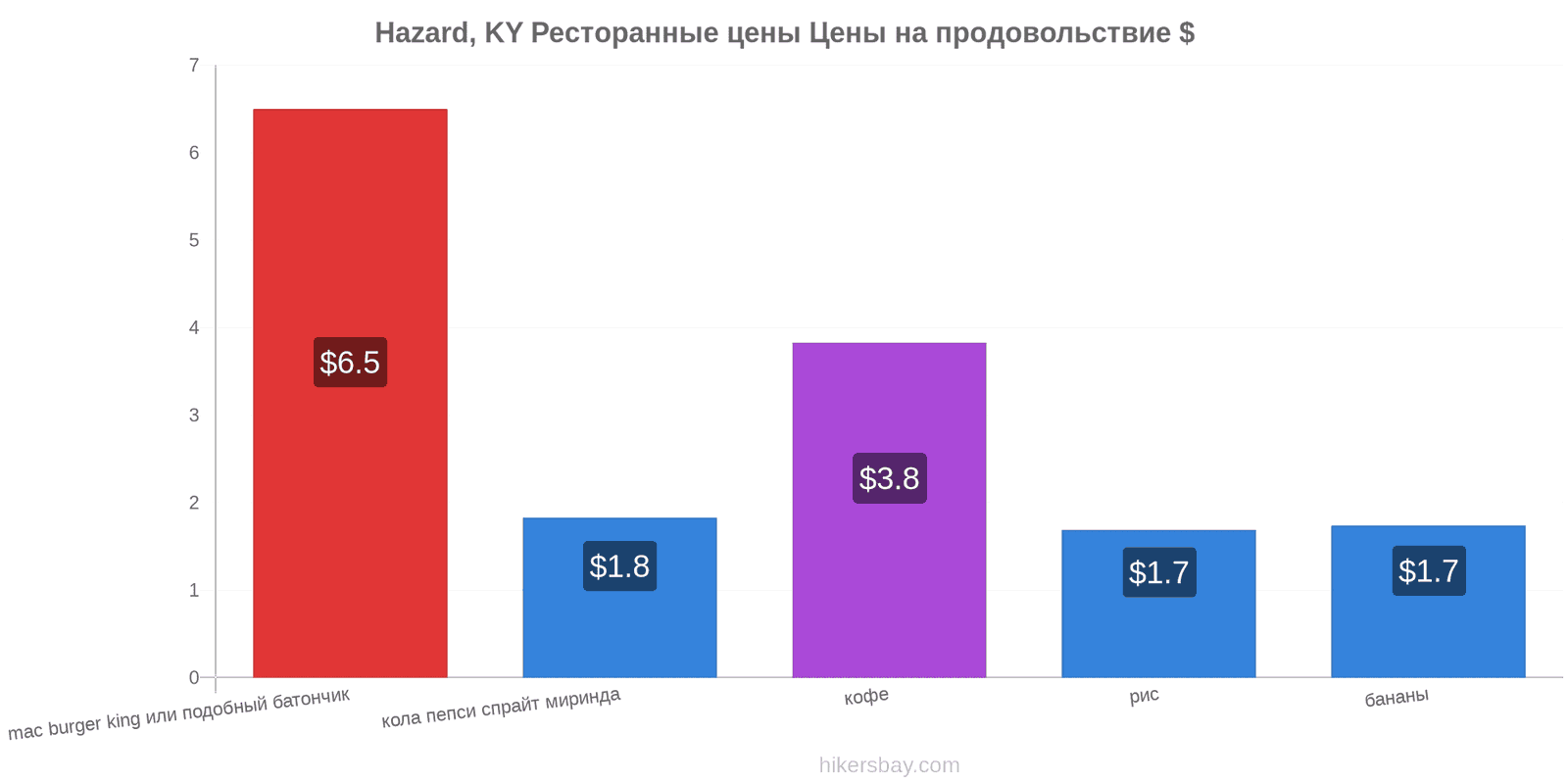 Hazard, KY изменения цен hikersbay.com