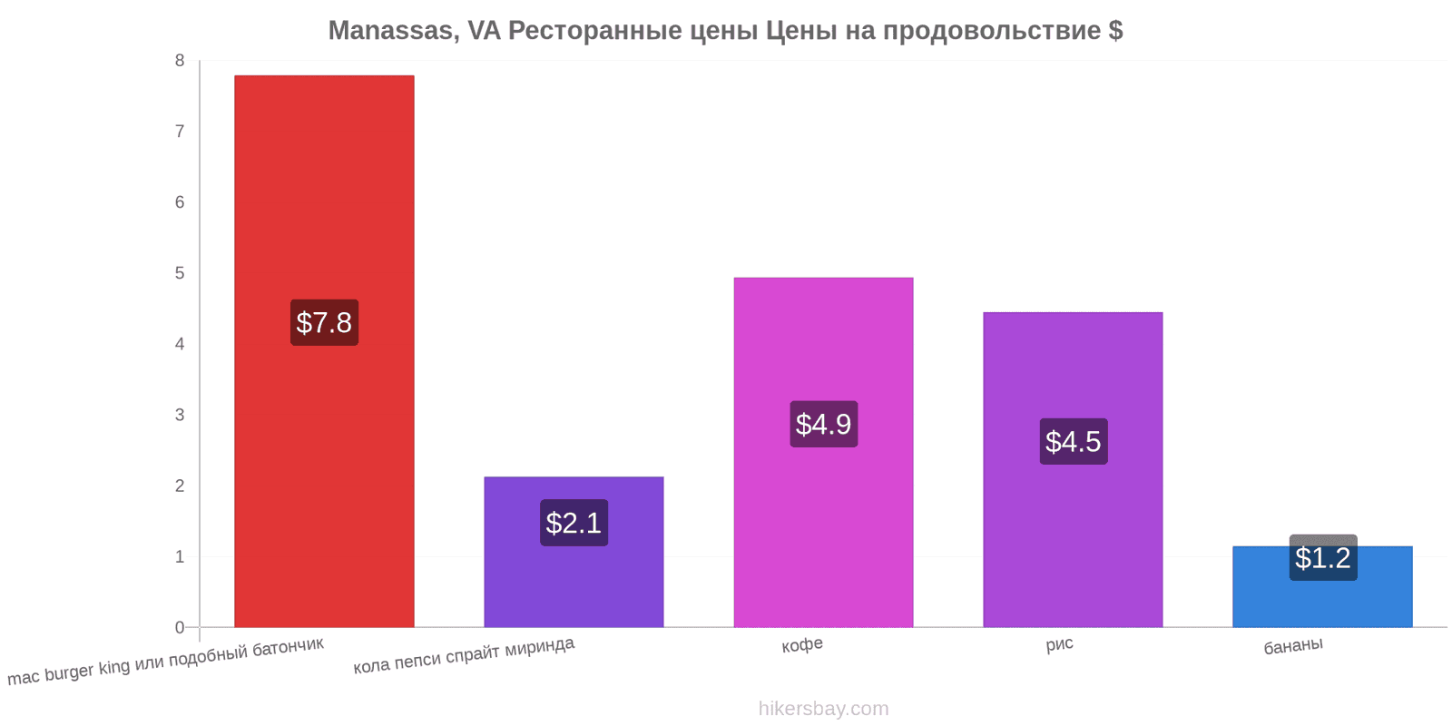Manassas, VA изменения цен hikersbay.com