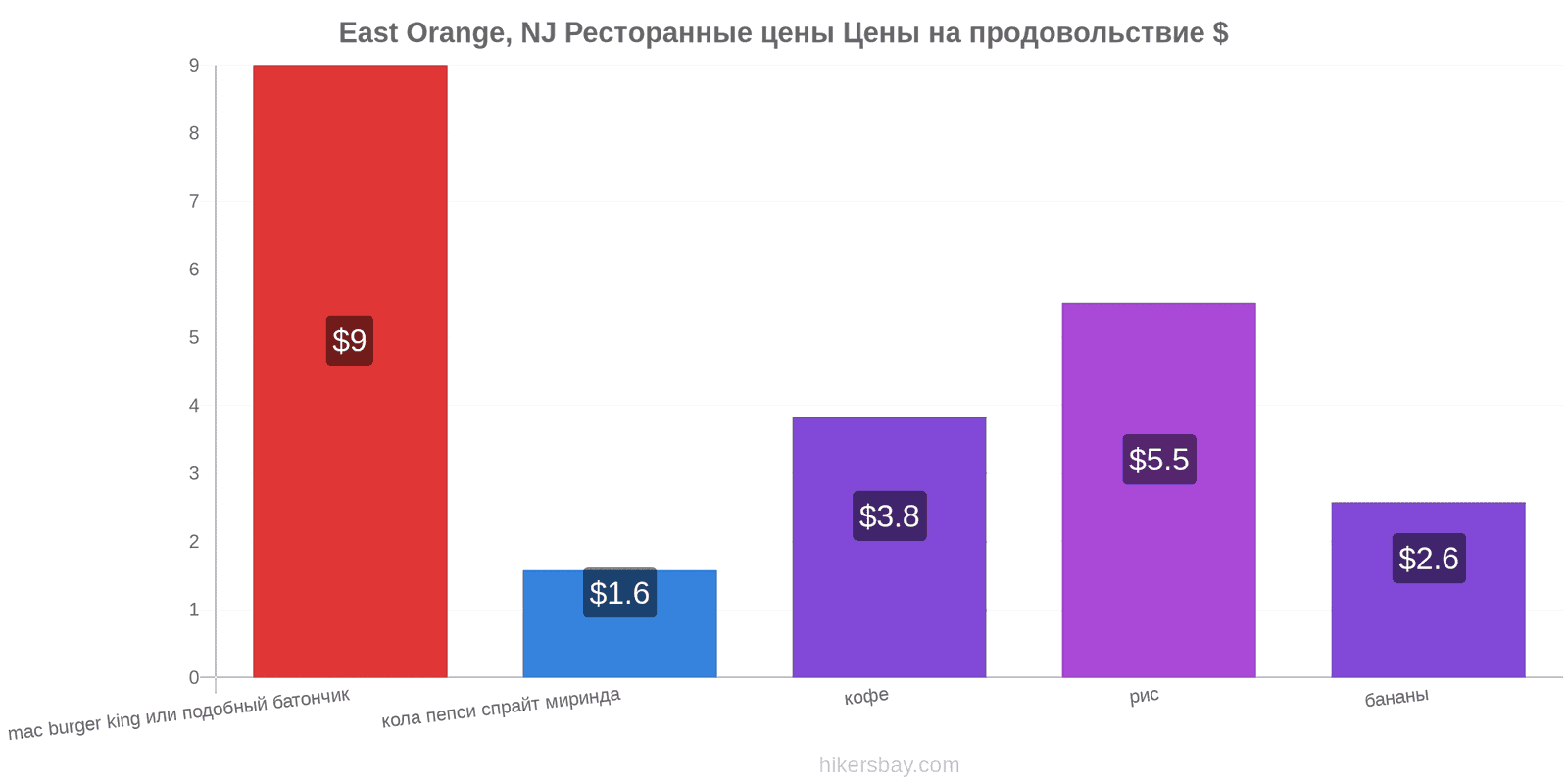 East Orange, NJ изменения цен hikersbay.com