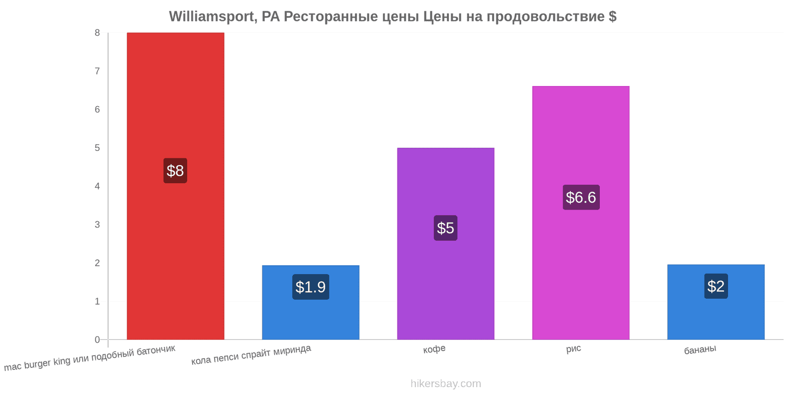 Williamsport, PA изменения цен hikersbay.com