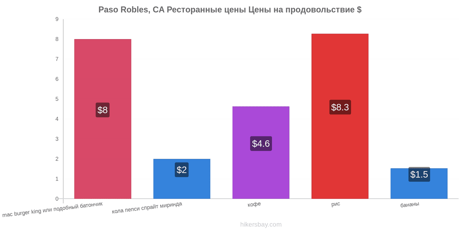 Paso Robles, CA изменения цен hikersbay.com