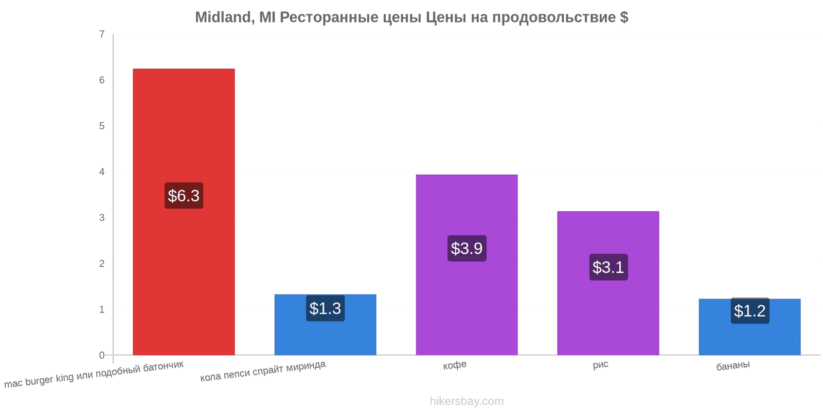 Midland, MI изменения цен hikersbay.com