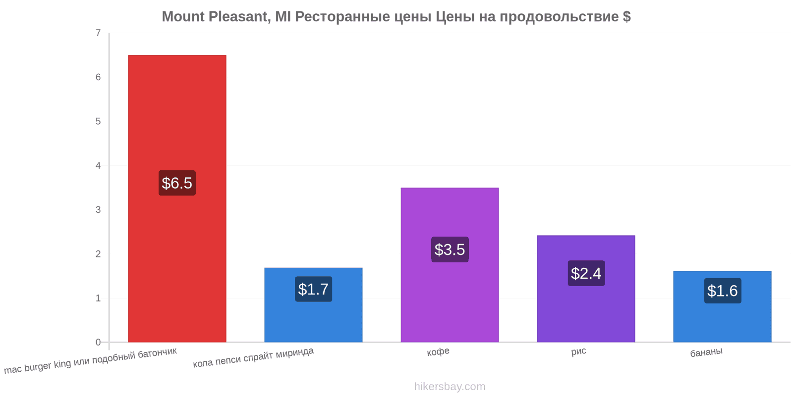 Mount Pleasant, MI изменения цен hikersbay.com
