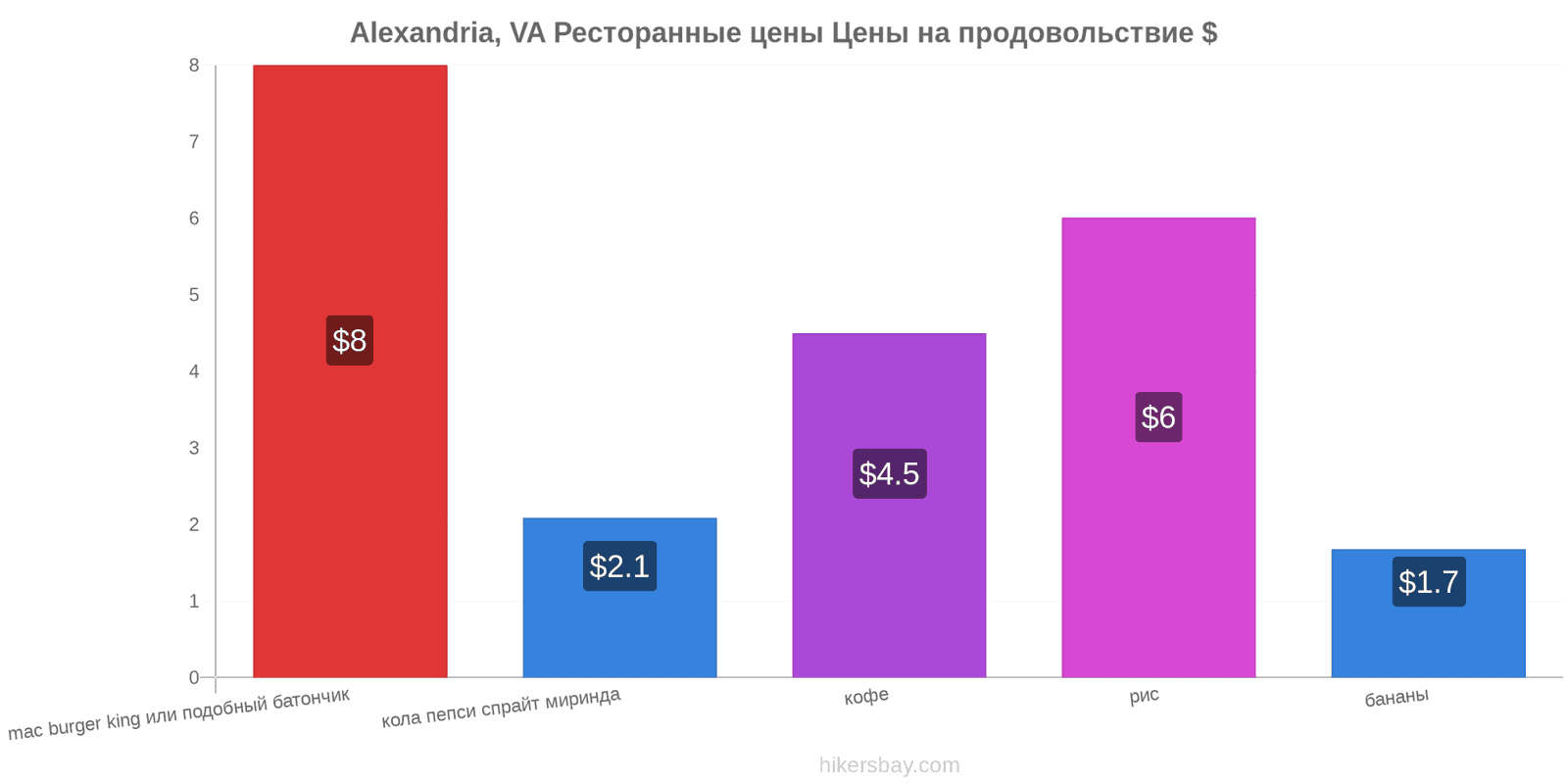 Alexandria, VA изменения цен hikersbay.com