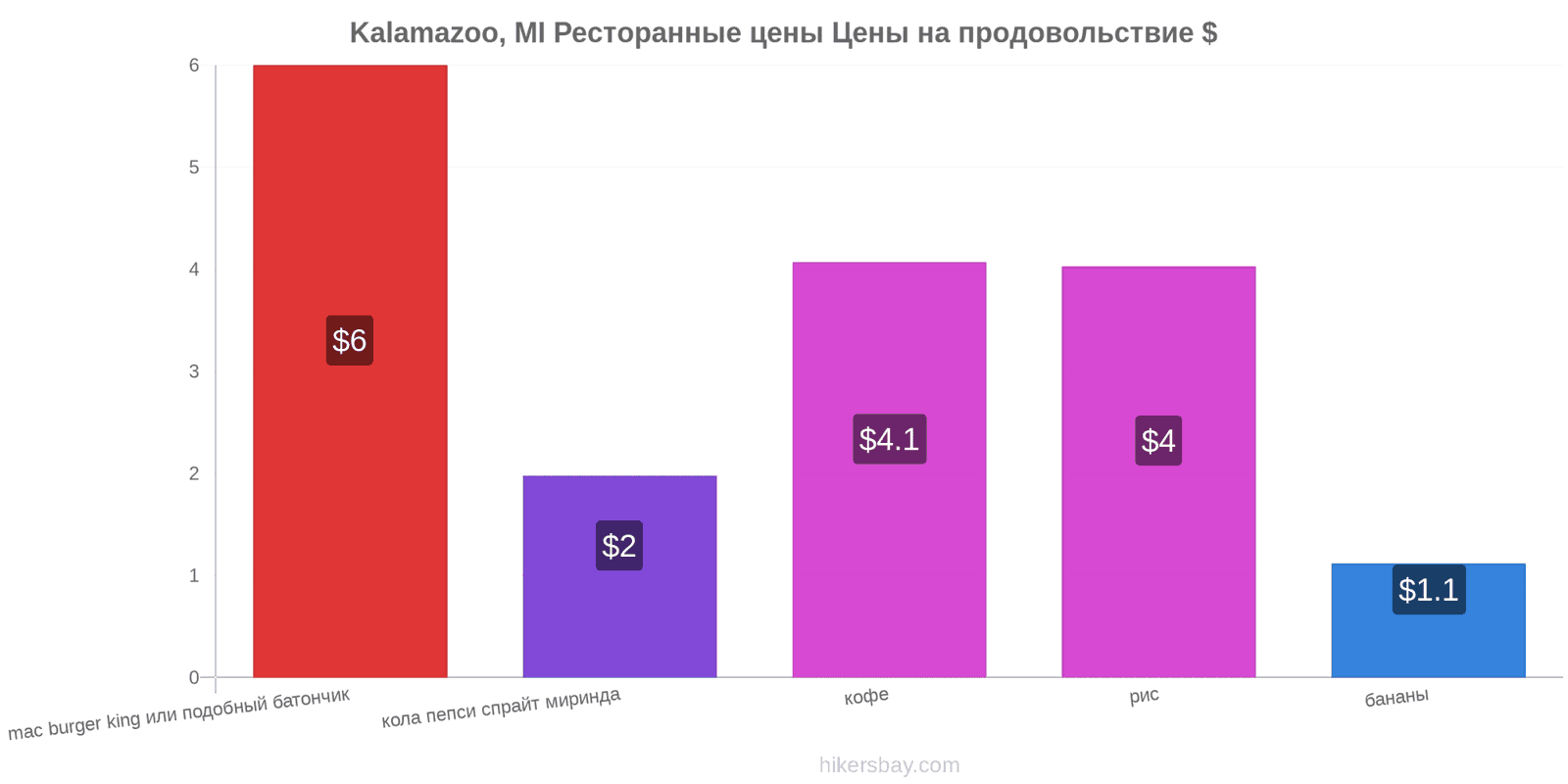 Kalamazoo, MI изменения цен hikersbay.com