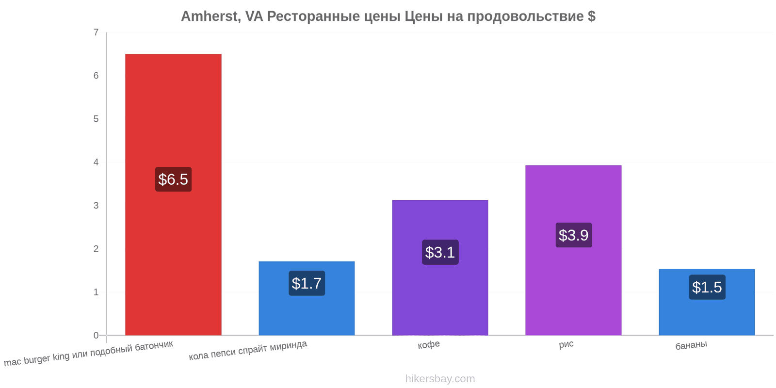 Amherst, VA изменения цен hikersbay.com