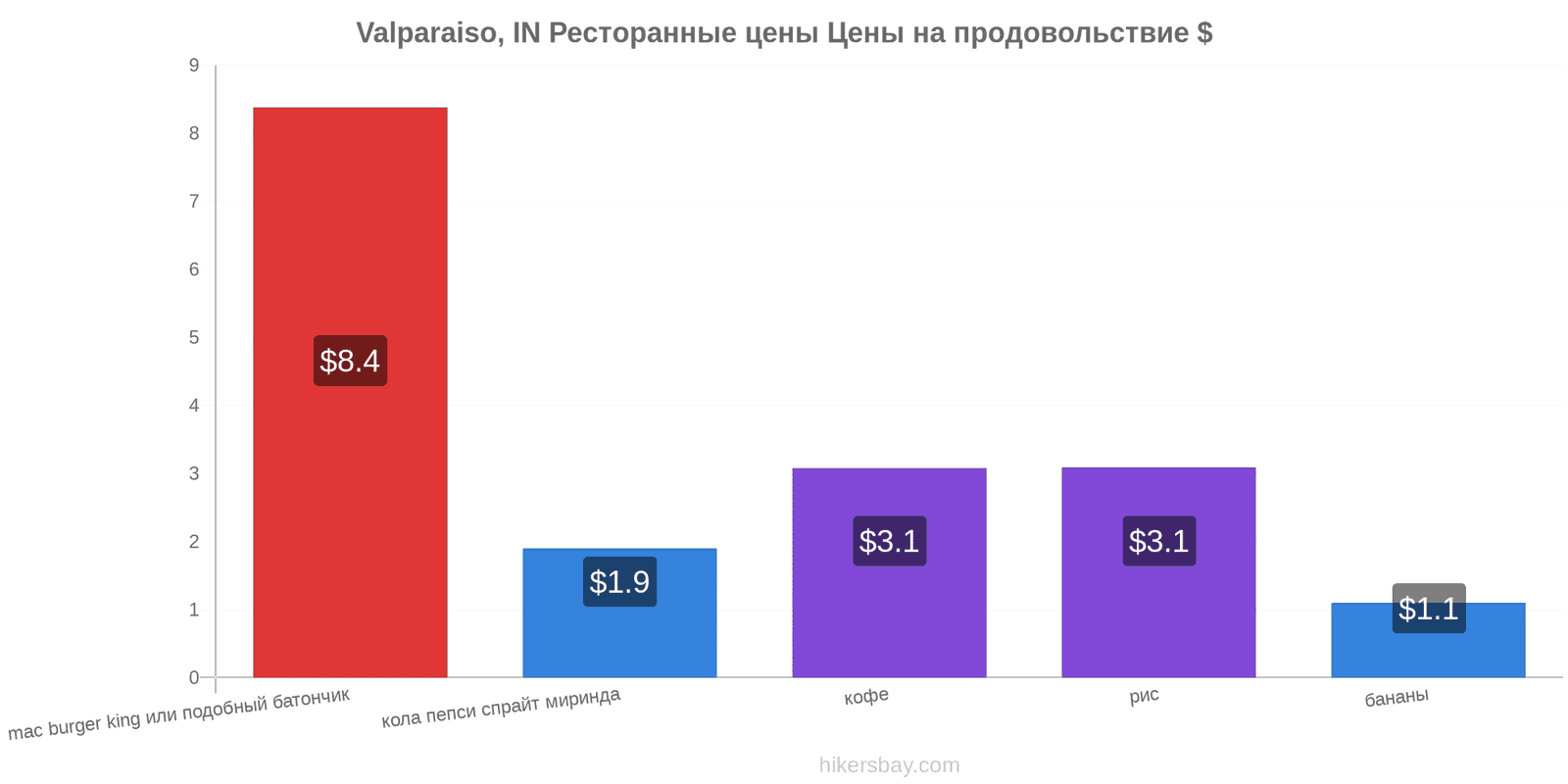 Valparaiso, IN изменения цен hikersbay.com