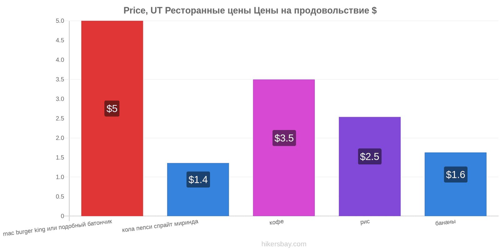 Price, UT изменения цен hikersbay.com