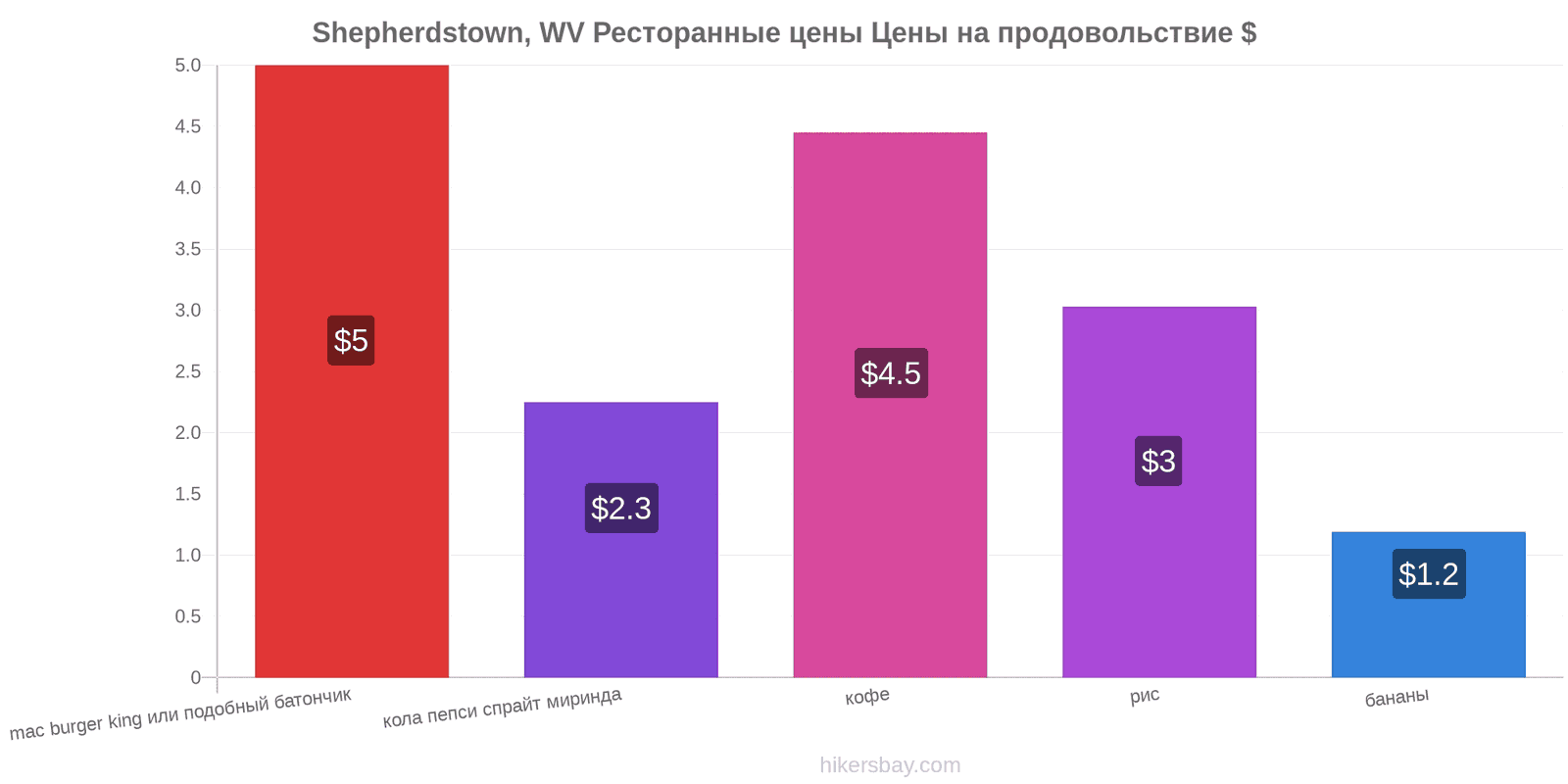 Shepherdstown, WV изменения цен hikersbay.com