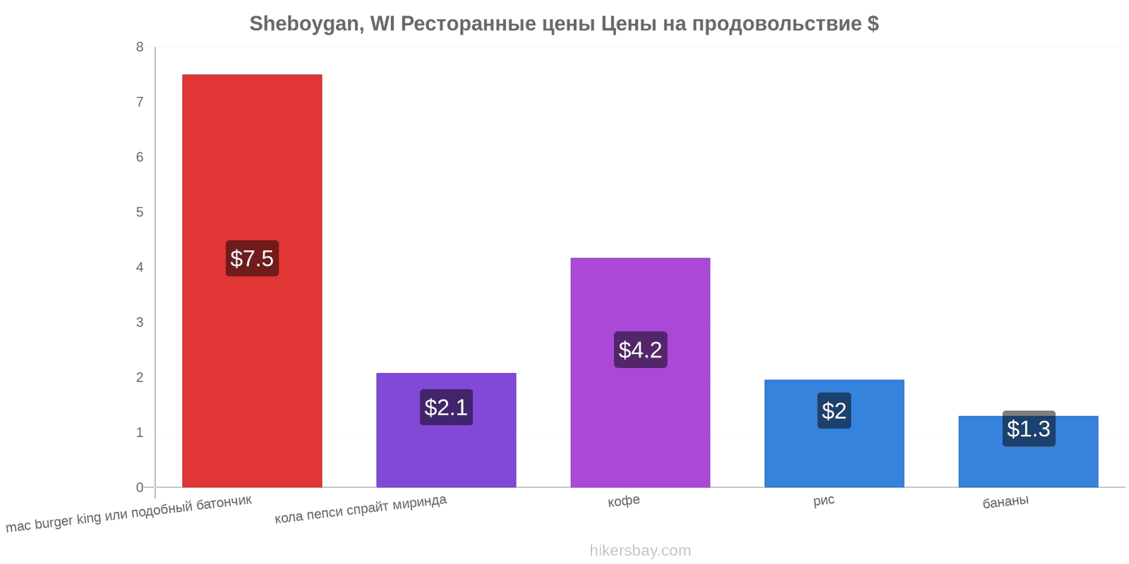 Sheboygan, WI изменения цен hikersbay.com