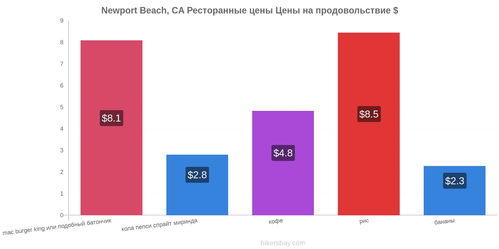 Newport Beach, CA изменения цен hikersbay.com