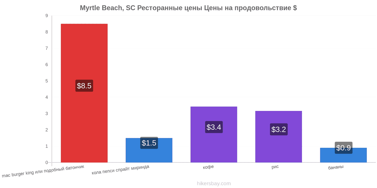 Myrtle Beach, SC изменения цен hikersbay.com