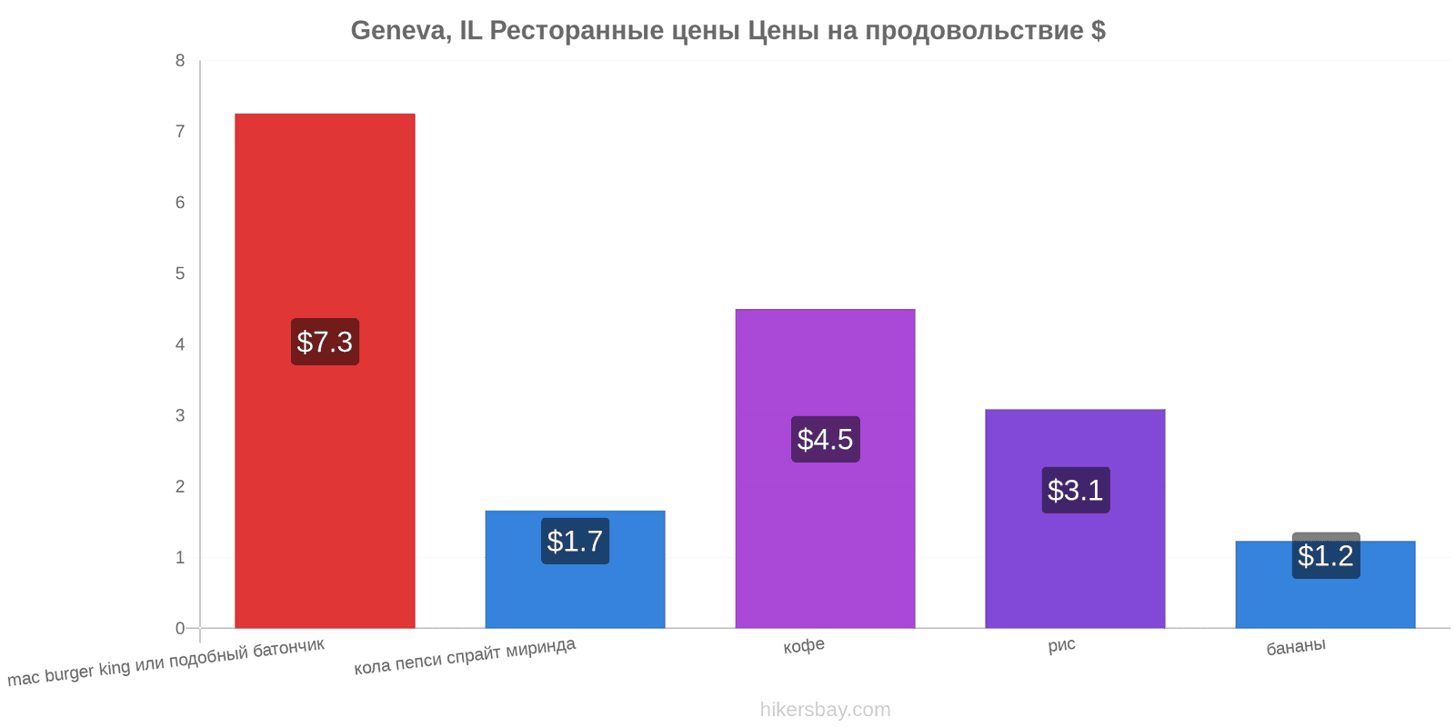 Geneva, IL изменения цен hikersbay.com