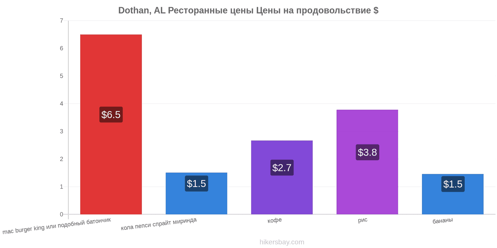 Dothan, AL изменения цен hikersbay.com