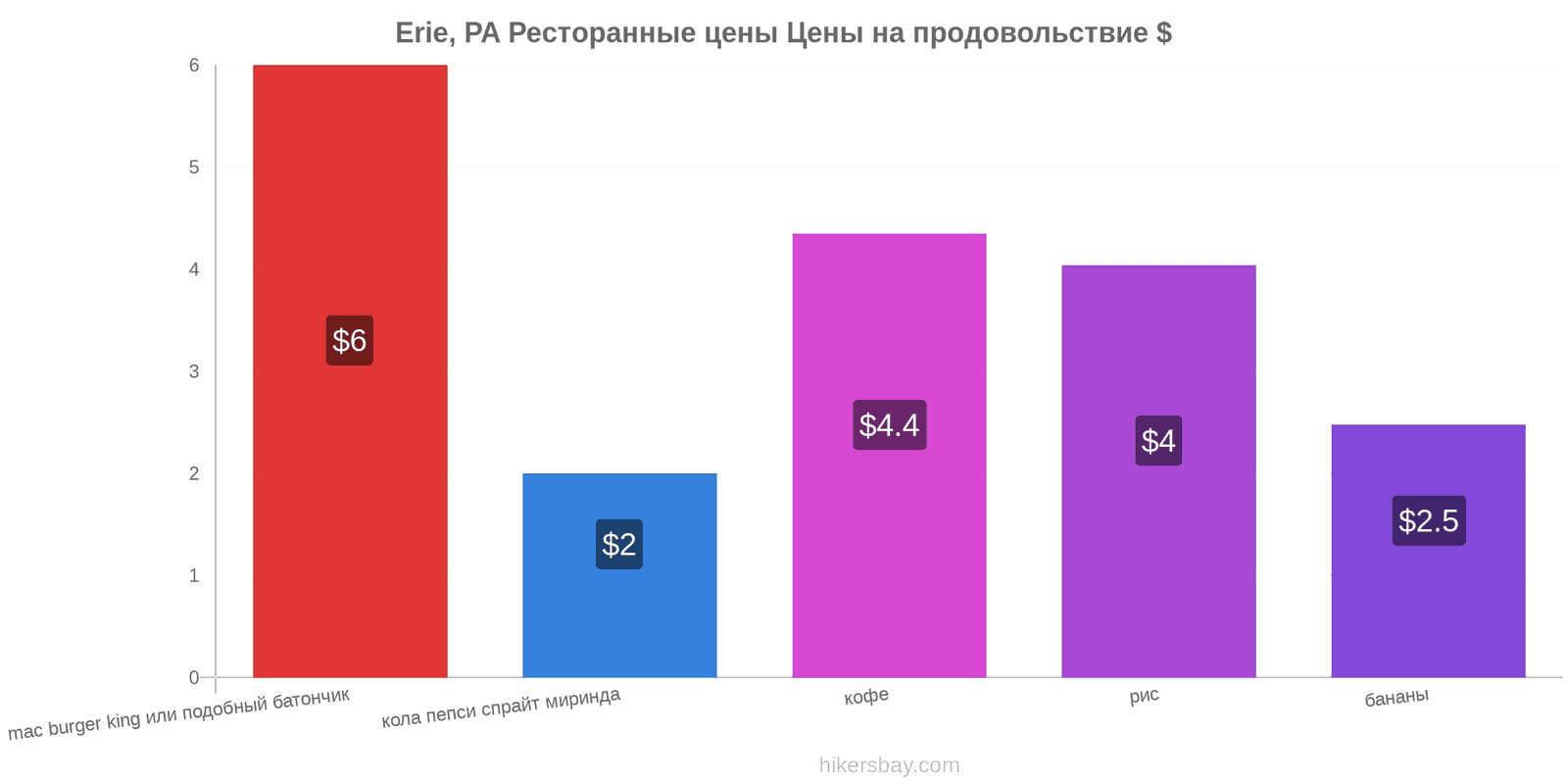 Erie, PA изменения цен hikersbay.com