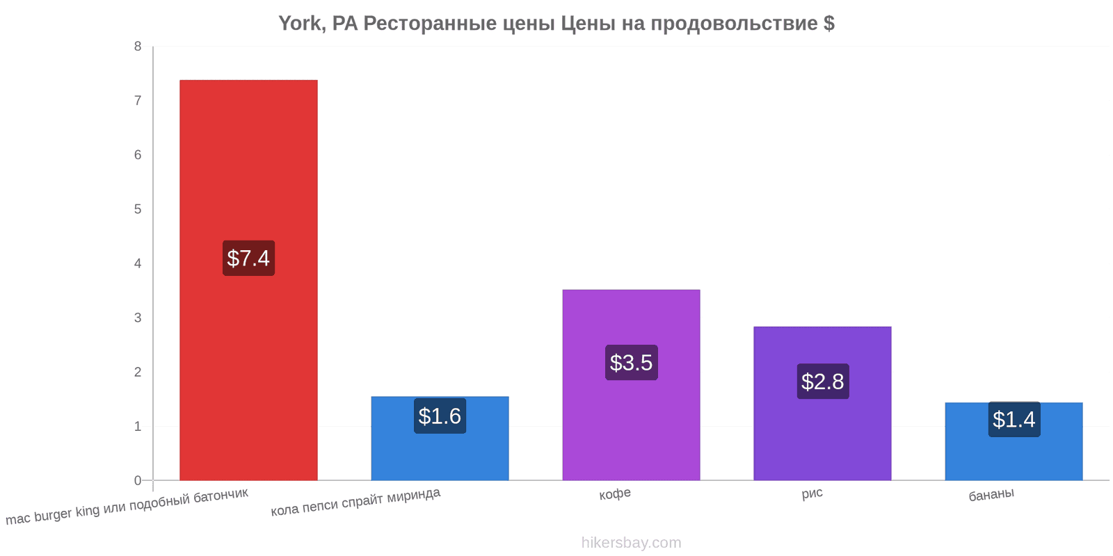 York, PA изменения цен hikersbay.com