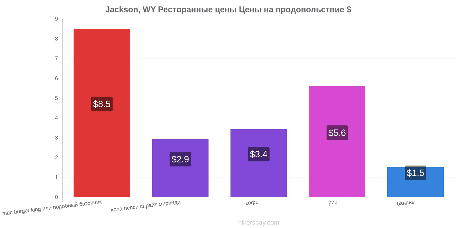 Jackson, WY изменения цен hikersbay.com