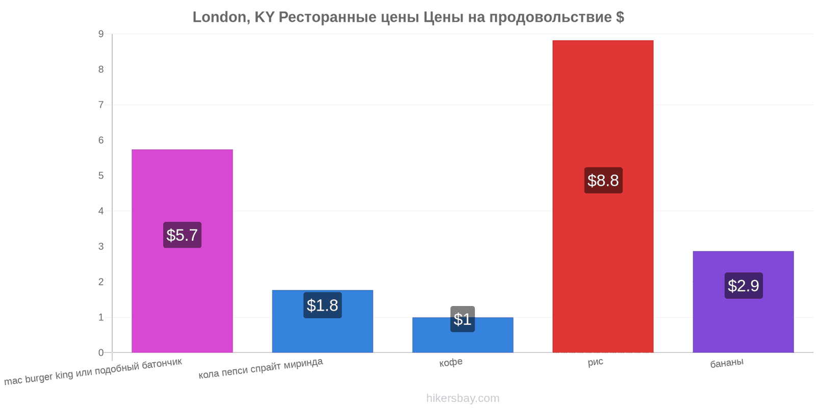 London, KY изменения цен hikersbay.com