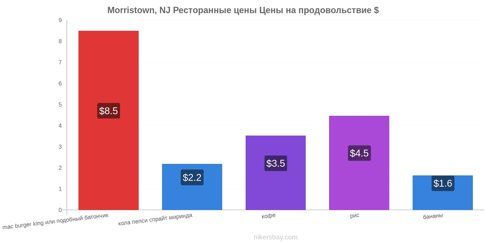 Morristown, NJ изменения цен hikersbay.com