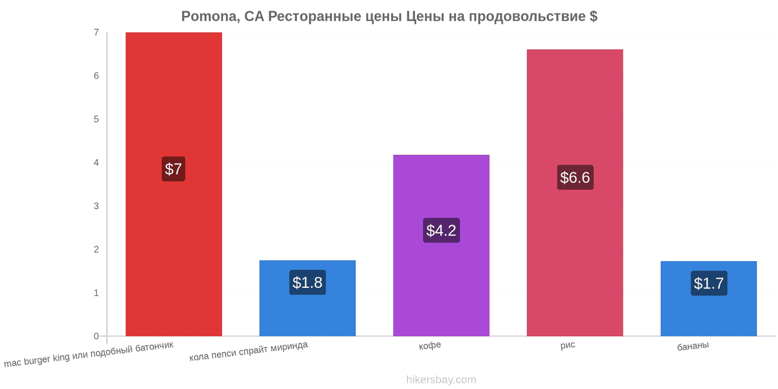 Pomona, CA изменения цен hikersbay.com