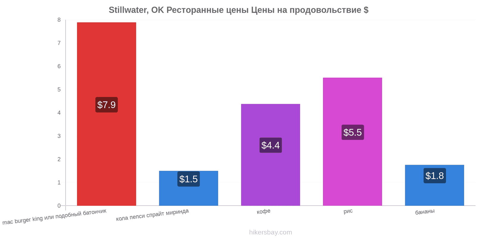 Stillwater, OK изменения цен hikersbay.com