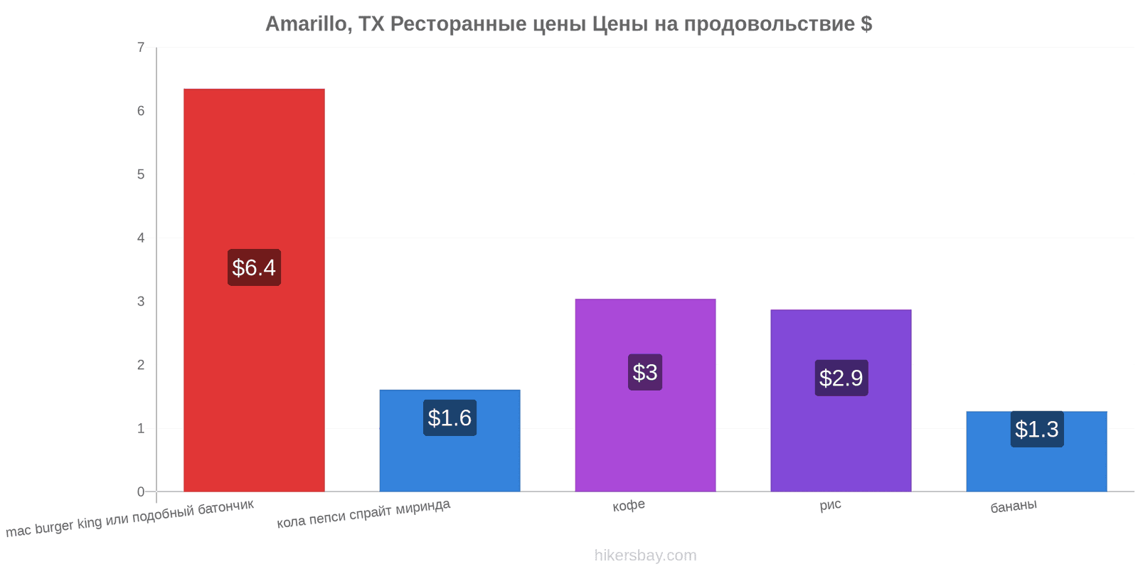 Amarillo, TX изменения цен hikersbay.com
