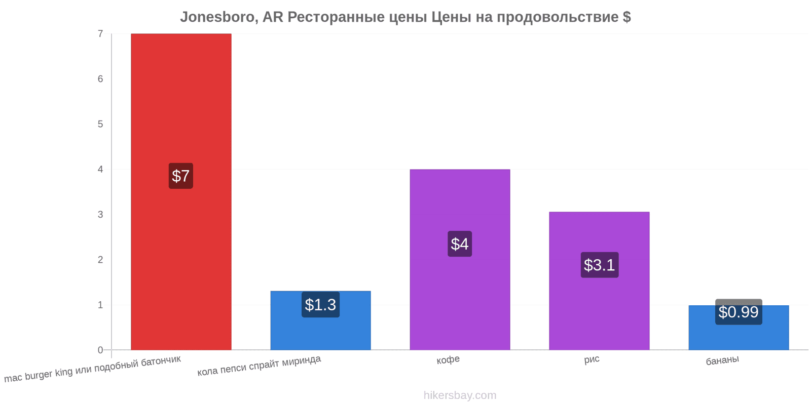 Jonesboro, AR изменения цен hikersbay.com