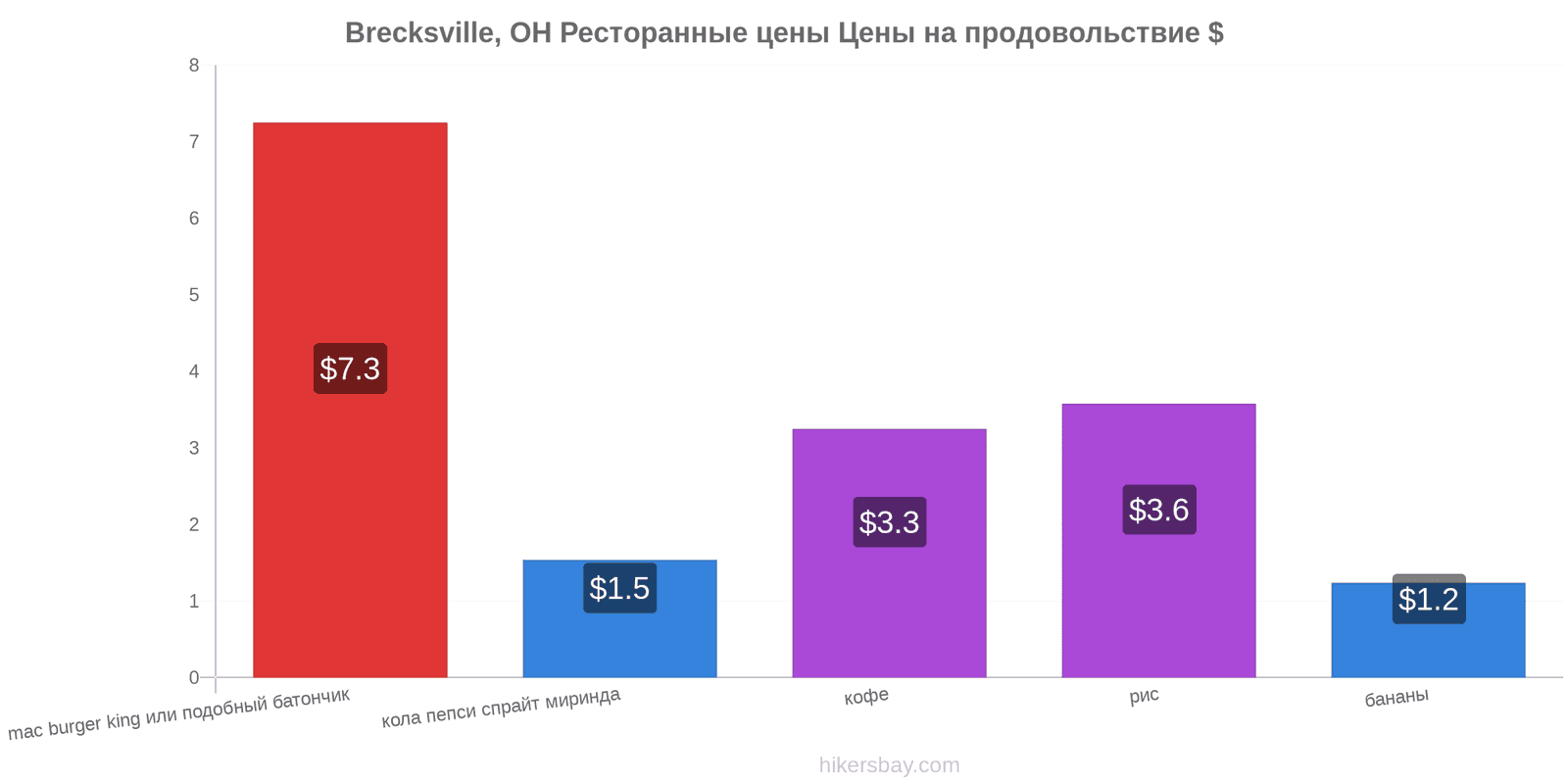 Brecksville, OH изменения цен hikersbay.com