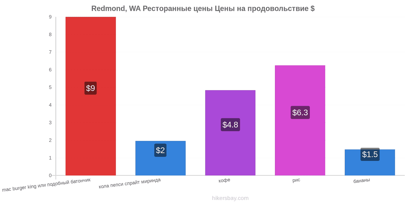 Redmond, WA изменения цен hikersbay.com