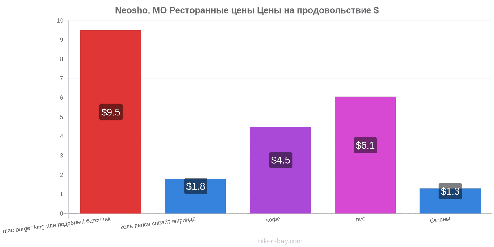 Neosho, MO изменения цен hikersbay.com