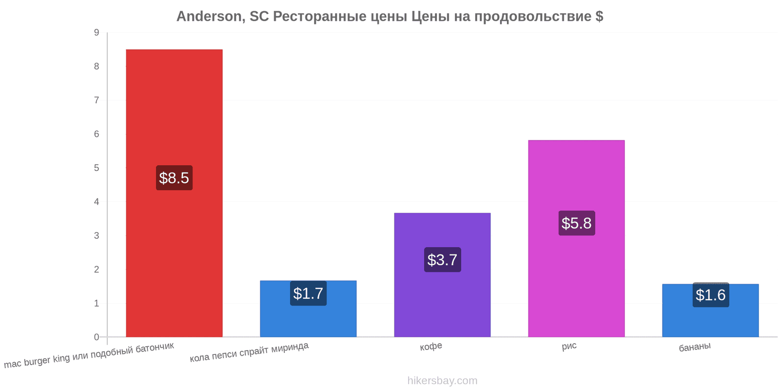 Anderson, SC изменения цен hikersbay.com