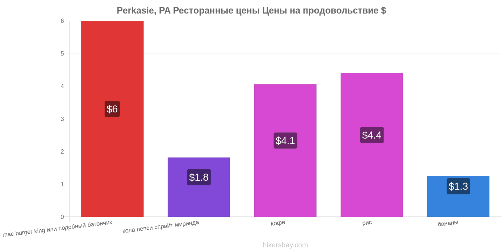 Perkasie, PA изменения цен hikersbay.com