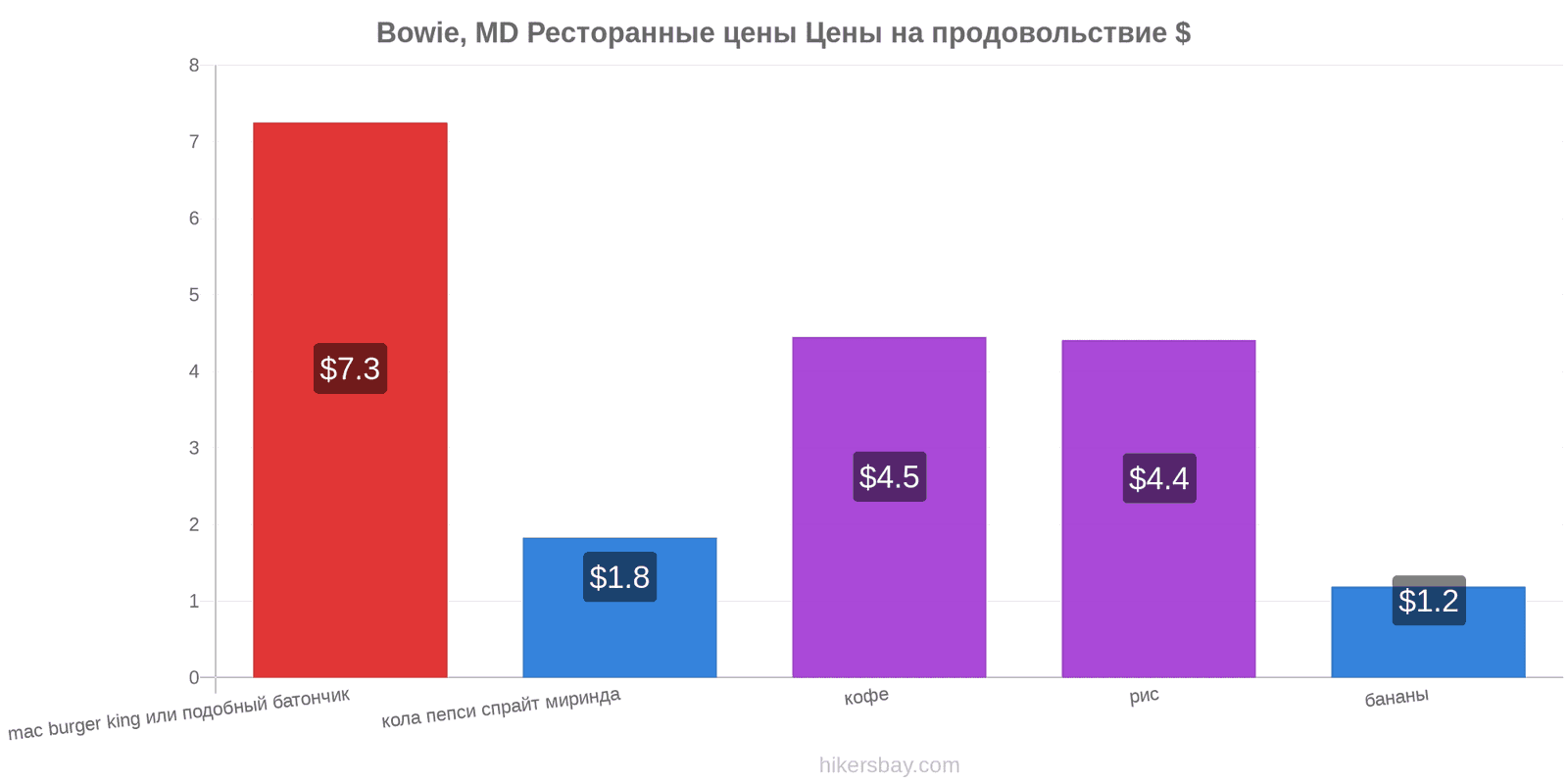 Bowie, MD изменения цен hikersbay.com