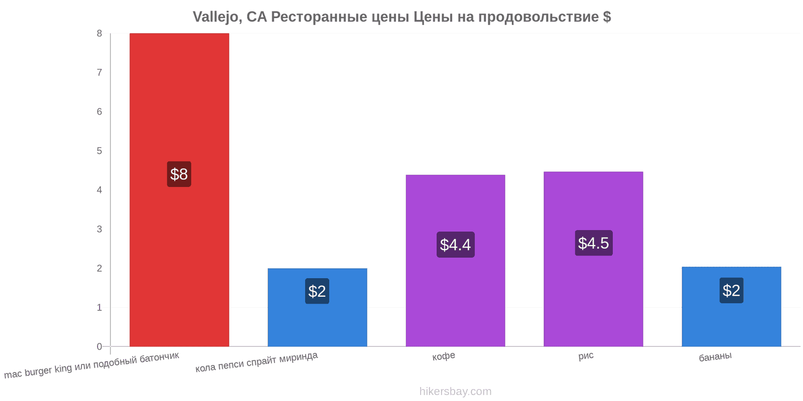 Vallejo, CA изменения цен hikersbay.com