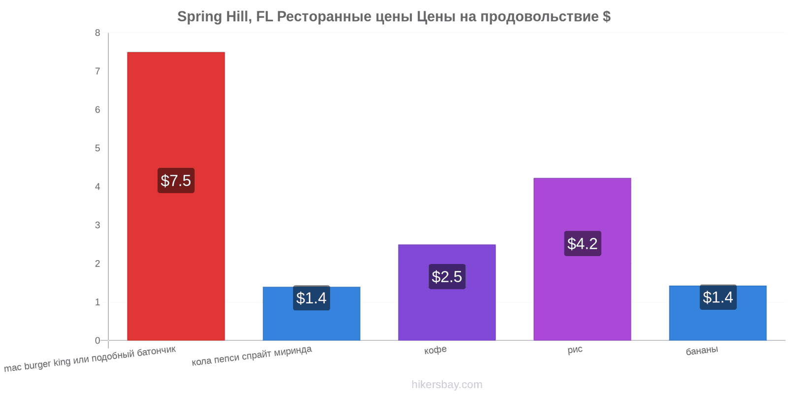 Spring Hill, FL изменения цен hikersbay.com